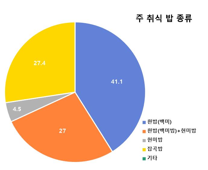 한국 농촌경제연구원의 조사자료